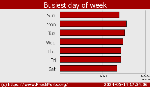 Busiest day of week